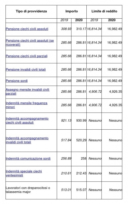 Provvidenze Economiche 2020 Importi e Limiti di Reddito - A. N. M. I. C.