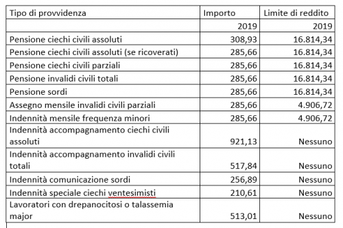 PENSIONI 2019: ECCO GLI IMPORTI E I LIMITI DI REDDITO - A. N. M. I. C.